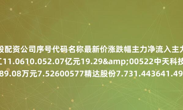 在线炒股配资公司序号代码名称最新价涨跌幅主力净流入主力净占比1002533金杯电工11.0610.052.07亿元19.29&00522中天科技14.021.237289.08万元7.52600577精达股份7.731.443641.49万元8.24F00973宝胜股份5.180.391285.43万元11.42V00363联创光电56.432.9802.83万元1.25f00105永鼎股